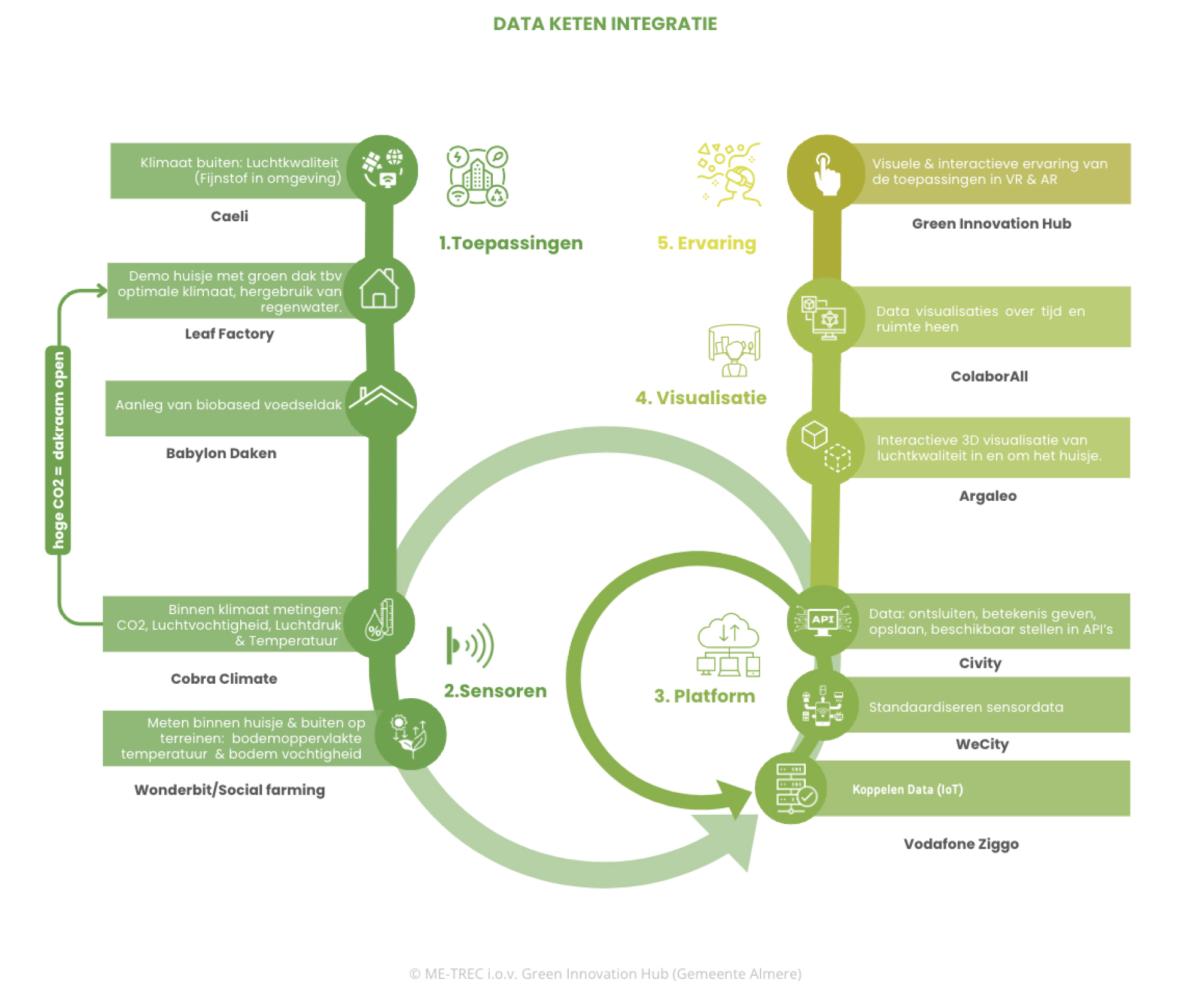 Schematische weergave van Data Keten Integratie. In het kort: 1: Toepassingen, 2: Sensoren, 3: Platform, 4: Visualisatie, 5: Platform