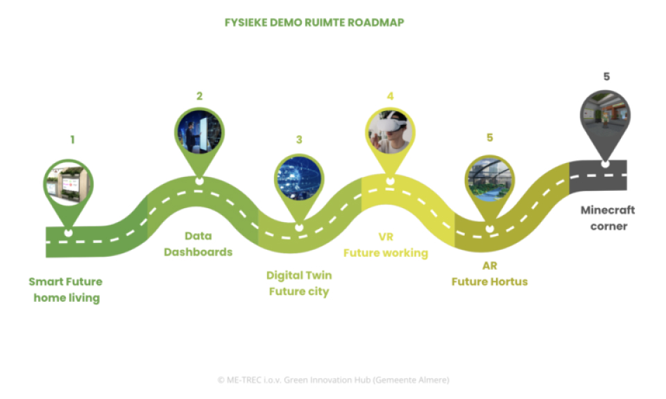 Schematische weergave van de fysieke demo ruimte roadmap van gih. 1: Smart future home living, 2: Data dashboards, 3: Digital Twin Future City, 4: VR Future working, 5: AR Future Hortus, 6: Minecraft Corner