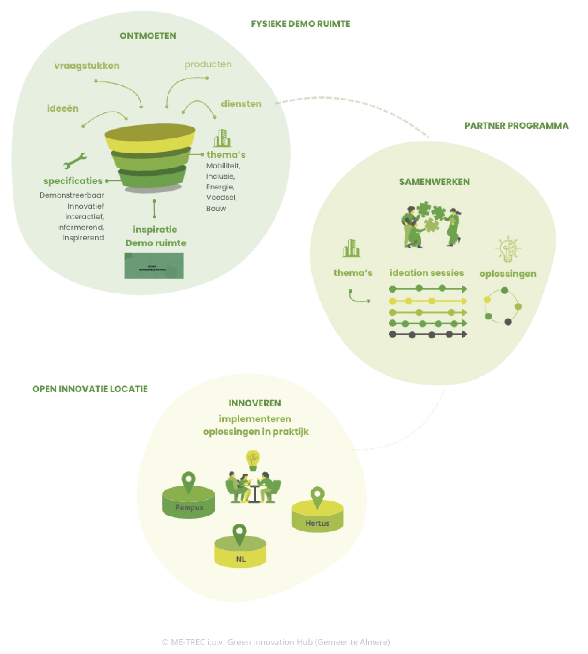 Schematische weergave van ontmoeten, samenwerken en innoveren zoals Green Innovation Hub dat doet.